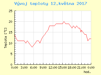 Vvoj teploty v Praze pro 12. kvtna