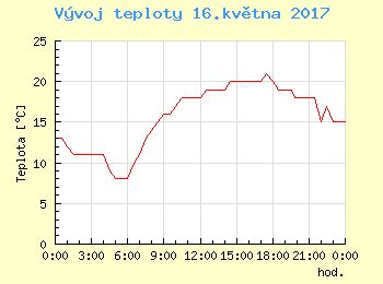 Vvoj teploty v Praze pro 16. kvtna