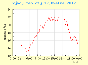 Vvoj teploty v Praze pro 17. kvtna