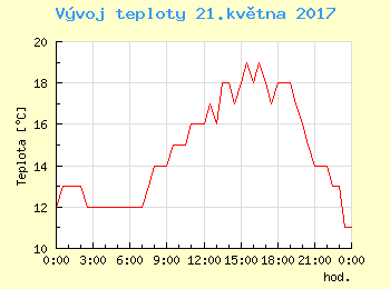 Vvoj teploty v Praze pro 21. kvtna