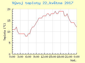 Vvoj teploty v Praze pro 22. kvtna