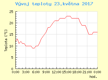 Vvoj teploty v Praze pro 23. kvtna