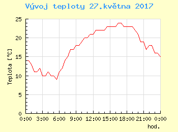 Vvoj teploty v Praze pro 27. kvtna