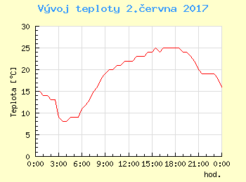 Vvoj teploty v Praze pro 2. ervna