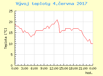 Vvoj teploty v Praze pro 4. ervna