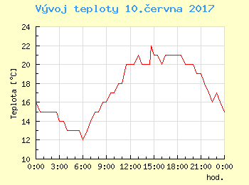 Vvoj teploty v Praze pro 10. ervna