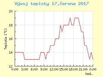 Vvoj teploty v Praze pro 17. ervna