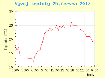 Vvoj teploty v Praze pro 25. ervna
