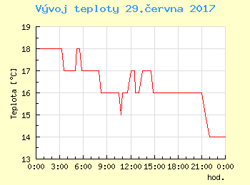 Vvoj teploty v Praze pro 29. ervna