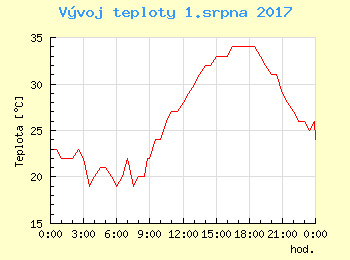 Vvoj teploty v Praze pro 1. srpna