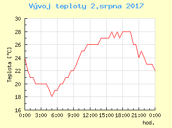 Vvoj teploty v Praze pro 2. srpna