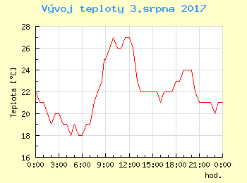 Vvoj teploty v Praze pro 3. srpna