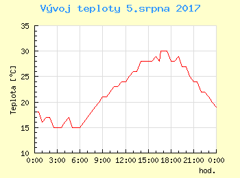 Vvoj teploty v Praze pro 5. srpna