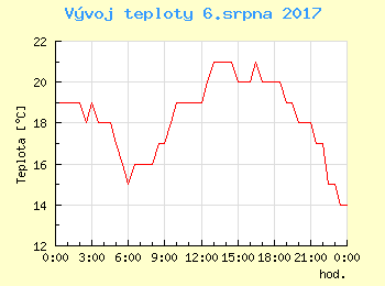 Vvoj teploty v Praze pro 6. srpna