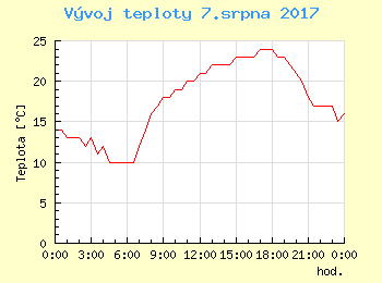 Vvoj teploty v Praze pro 7. srpna