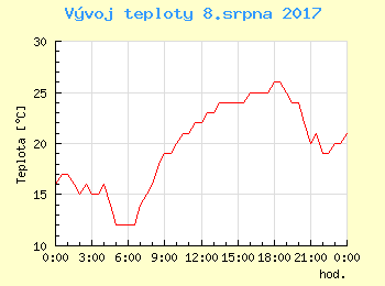 Vvoj teploty v Praze pro 8. srpna