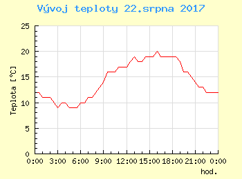 Vvoj teploty v Praze pro 22. srpna