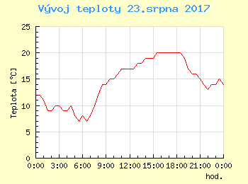 Vvoj teploty v Praze pro 23. srpna