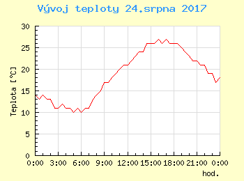 Vvoj teploty v Praze pro 24. srpna