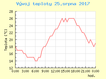 Vvoj teploty v Praze pro 25. srpna