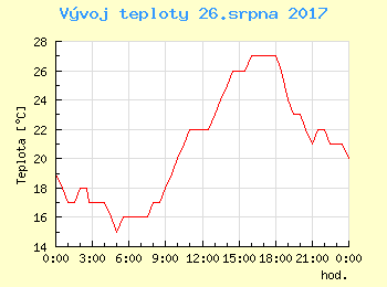 Vvoj teploty v Praze pro 26. srpna