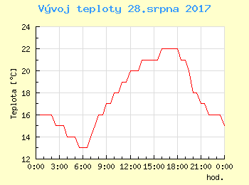 Vvoj teploty v Praze pro 28. srpna