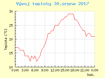Vvoj teploty v Praze pro 30. srpna