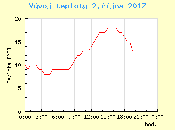 Vvoj teploty v Praze pro 2. jna