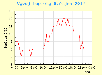 Vvoj teploty v Praze pro 6. jna