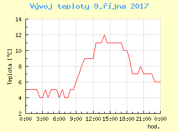 Vvoj teploty v Praze pro 9. jna