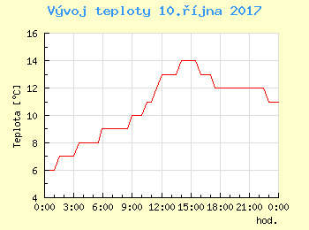 Vvoj teploty v Praze pro 10. jna