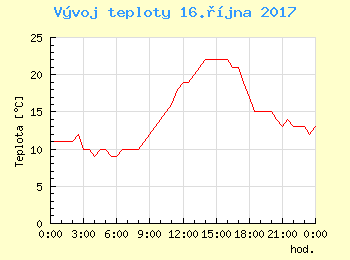 Vvoj teploty v Praze pro 16. jna