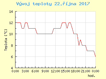 Vvoj teploty v Praze pro 22. jna
