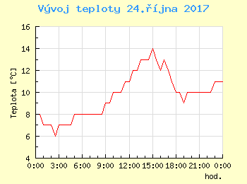 Vvoj teploty v Praze pro 24. jna