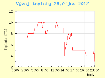 Vvoj teploty v Praze pro 29. jna