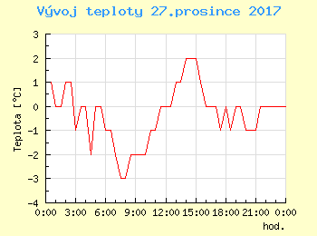Vvoj teploty v Praze pro 27. prosince