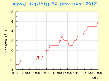 Vvoj teploty v Praze pro 30. prosince