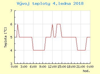 Vvoj teploty v Praze pro 4. ledna