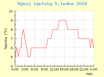 Vvoj teploty v Praze pro 5. ledna