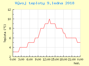 Vvoj teploty v Praze pro 9. ledna