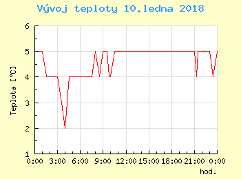 Vvoj teploty v Praze pro 10. ledna