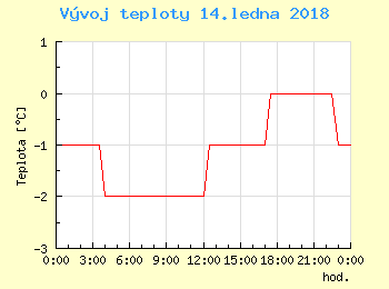 Vvoj teploty v Praze pro 14. ledna