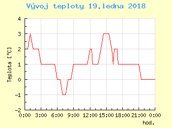 Vvoj teploty v Praze pro 19. ledna