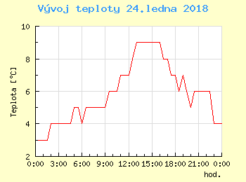 Vvoj teploty v Praze pro 24. ledna