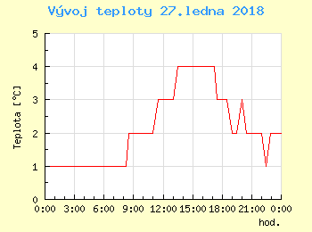 Vvoj teploty v Praze pro 27. ledna