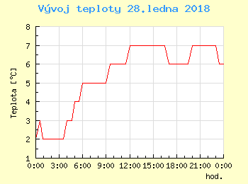 Vvoj teploty v Praze pro 28. ledna