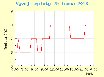 Vvoj teploty v Praze pro 29. ledna