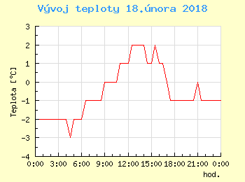 Vvoj teploty v Praze pro 18. nora