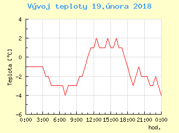 Vvoj teploty v Praze pro 19. nora