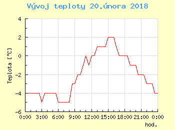 Vvoj teploty v Praze pro 20. nora